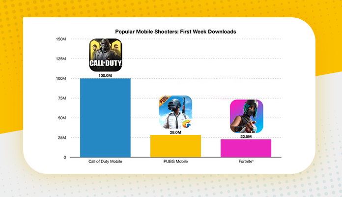 Call of Duty Mobile sees best first-week downloads of any mobile