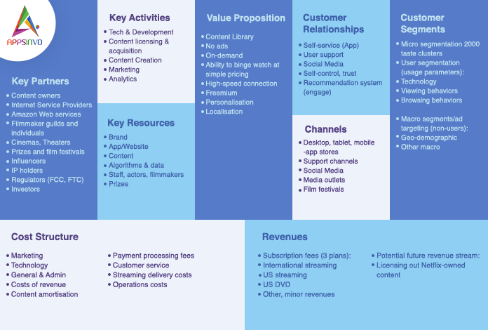 Buisness model by appsinvo