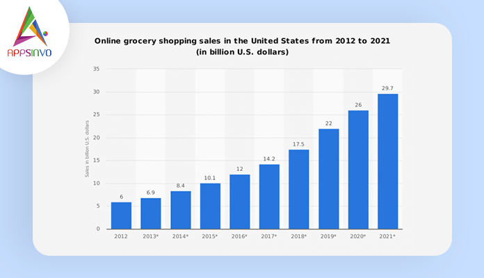  Benefits of On-demand apps for the Grocery store businesses1-byappsinvo.