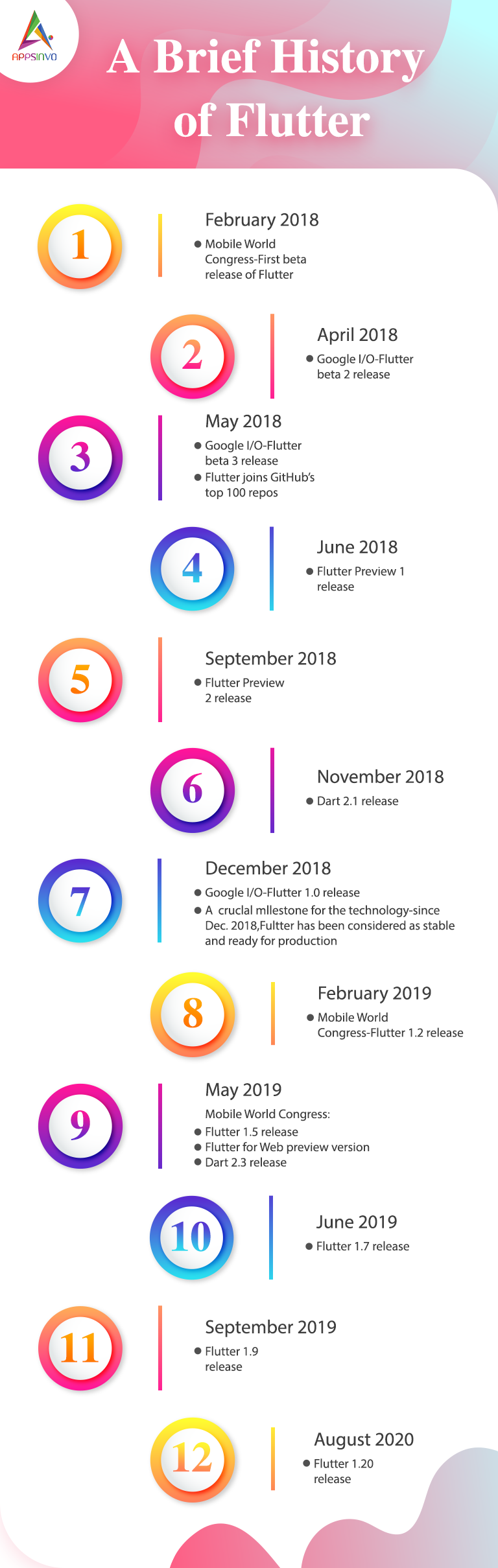  Brief history of flutter-byappsinvo.