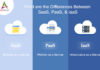 What are the Differences Between SaaS, PaaS, & IaaS-byappsinvo.j