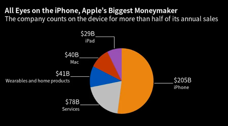 Apple-Faces-Longest-Sales-Slowdown-in-Decades-as-iPhone-Slumps