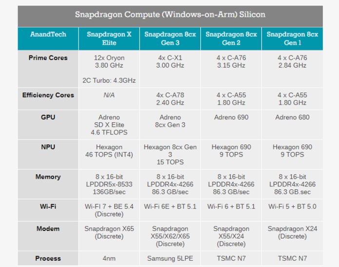 announced the Snapdragon X Elite Armbased CPU for Windows