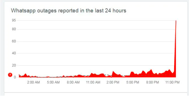 WhatsApp, Instagram Back Online After Global Outage