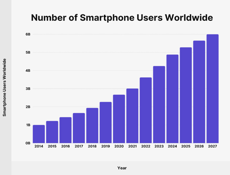 Number of Smartphone Users Globally