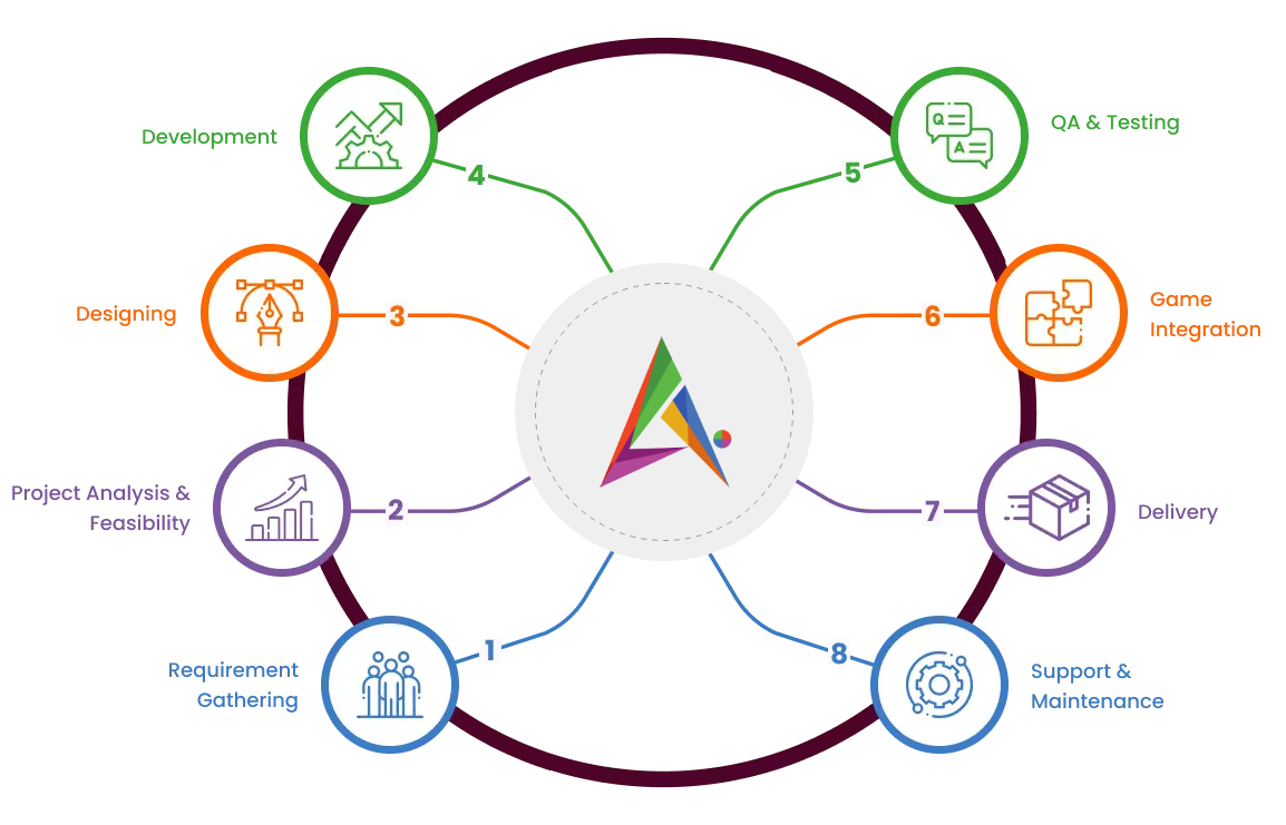 The Game Development Cycle Followed By A Mobile Game Development Company Involves in India The Game Development Cycle Followed By A Mobile Game Development Company Involves in India